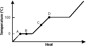 A graph of a heating curve of water is shown.