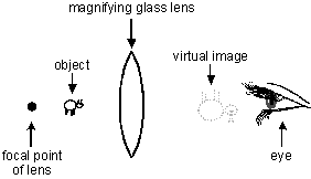 diagram B illustrates an object between a magnifying lens and the focal point of the lens