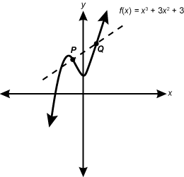 Graph of continuous function 