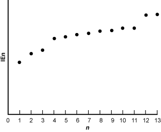 The graph shows ionization energy versus the number of electrons removed.
