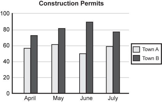 Bar graph illustrating the aforementioned data on the number of construction permits granted in Town A and Town B where you can clearly see the comparison between the two towns permits.