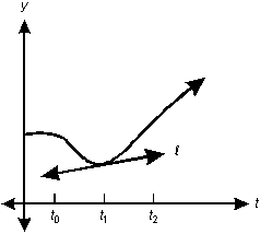 coordinate plane depicting slope of tangent line l