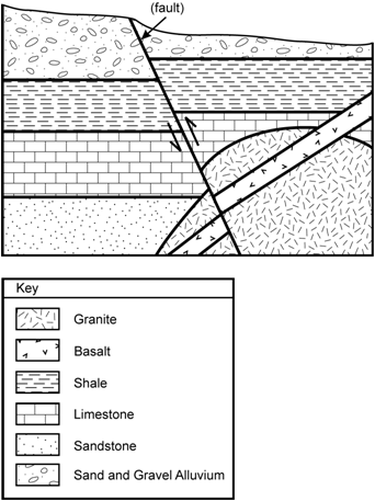 Geographic cross section and key