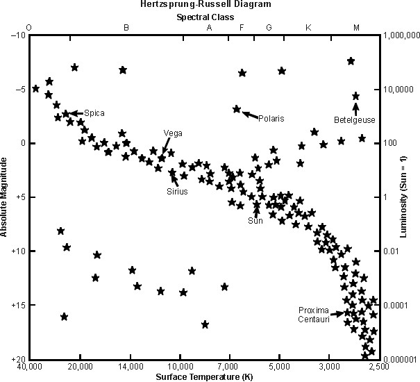 Hertzsprung-Russell diagram