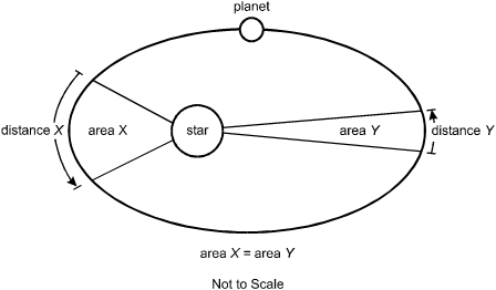 Star and planet diagram.