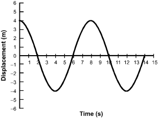 the motion of a two kilogram mass undergoing simple harmonic motion