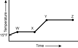Graph showing the temperature on the y axis and time on the x axis.