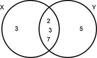 A Venn diagram with 2 overlapping circles labeled X and Y is shown.  