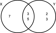A Venn diagram with 2 overlapping circles labeled X and Y is shown.  
