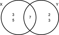 A Venn diagram with 2 overlapping circles labeled X and Y is shown.  