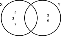 A Venn diagram with 2 overlapping circles labeled X and Y is shown.  