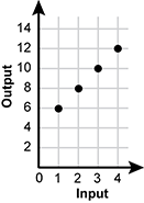 The first quadrant of a coordinate plane is shown 