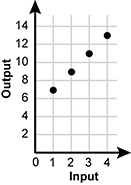 The first quadrant of a coordinate plane is shown. 