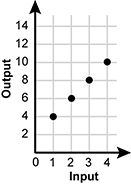 The first quadrant of a coordinate plane is shown. 