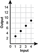 The first quadrant of a coordinate plane is shown. 