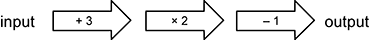 A sequence of 3 arrows in a row pointing to the right, with the word input at the start of the first arrow and the word output at the end of the third arrow is shown.  