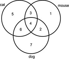 A Venn diagram with 3 overlapping circles is shown.