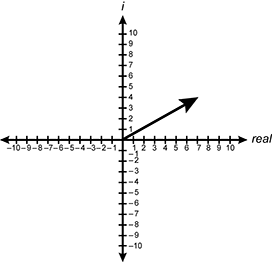 graph showing the imaginary numbers
on the y axis and the real numbers on the x axis. Straight line arrow
starting at the origin increasing at a steady pace ending at open
parenthesis seven comma four close parenthesis