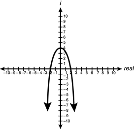graph showing the imaginary numbers
on the y axis and the real numbers on the x axis. parabola opened
downward with the vertex at open parenthesis zero comma four then
decreasing pretty quickly to the left passing through open parenthesis
negative two comma zero close parenthesis and continuing to decrease
into the third quadrant. Also decreasing from the vertex to the right
passing through open parenthesis two comma zero close parenthesis
continuing to decrease into the fourth quadrant
