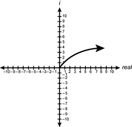 graph showing the imaginary numbers
on the y axis and the real numbers on the x axis. curved line starting
at the origin and increasing slowly to almost a horizontal increase
near open parenthesis seven comma four close parenthesis