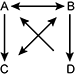 directed graph with arrows pointing from one letter to another with letters a, b, c and d. letter a points to b and c, letter b points to a c and d, letter c points to b, and letter d points to a.