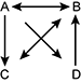 directed graph with arrows pointing from one letter to another with letters a, b, c and d. letter a points to b, c and d. letter b points to a and c. letter c points to b. letter d points to b.