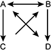 directed graph with arrows pointing from one letter to another with letters a, b, c and d. letter a points to b, c and d. Letter b points to d and a. letter c points to b. letter d points to a.