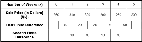 Data table. First column has row headers first row number of weeks open parenthesis x close parenthesis, second row sale price open parenthesis in dollars close parenthesis open parenthesis f of x close parenthesis, third row first finite difference, fourth row second finite difference. The sale price in zero week is three hundred and fifty, first week three hundred and forty, second week three hundred and twenty, third week, two hundred and ninety, fourth week two hundred and fifty and finally the fifth week two hundred. The first finite difference in week zero and week one from three hundred and fifty to three hundred and forty is ten, the difference in week one and week two between three hundred and forty and three hundred and twenty is tweny, the difference in week two and three from three hundred and twenty to three hundred and thirty, the difference in week three and week four from two hundred and nintey to two hundred and fifty is forty, and the difference between week four and week five from two hundred and fifty to two hundred is fifty. The second finite difference between the first finite difference of week zero and one is ten, the second difference between the first finite difference of week one and week two is ten, the second difference between the first finite difference of week two and three is ten, the second difference between the first finite difference of week three and four is ten, and the second difference between the first finite difference of week four and five is ten.