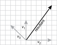 b. vector diagram adding the resultant. 