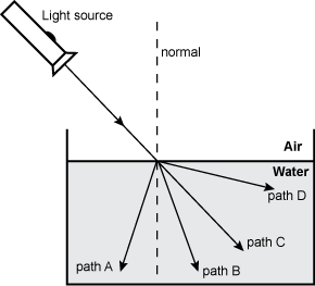 Diagram of a light ray shining down and to the right into the water of a fish tank.