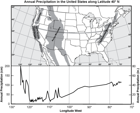 Map of Annual Precipitation in the United States along Latitude 40
	degrees N.