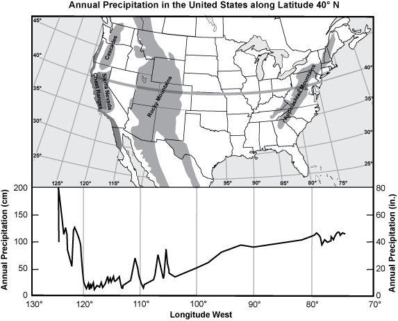 Map of Annual Precipitation in the United States along Latitude 40
	degrees N.