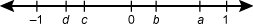 continuous numberline starting at left and moving right with the following intervals, -1, d, c, 0, b, a, 1