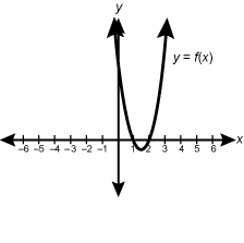Graph of a continuous parabola y equals f of x. 