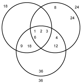 venn diagram showing the common factors of eighteen twenty four and thirty six. Three overlapping circles with number inside specific parts to show the relationship. The factors one, two, three, and six, which are common to all three numbers, are shown in the intersection of the three circles. The factors nine and eighteen that are common only to eighteen and thirty six show where those two circles intersect; and the factors four and twelve that are common to only twenty four and thirty six show where those two circles intersect