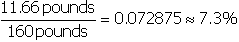 start fraction numerator eleven point six six pounds denominator one hundred and sixty pounds end fraction equals zero point zero seven two eight seven five or approximately seven point three percent