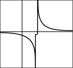 The display of a graphing calculator of the graph of the function f of x equals one over the quantity x minus two is shown on the coordinate plane. 