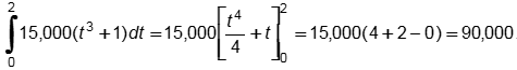 The integral from zero to two of fifteen thousand open parenthesis t cubed plus one close parenthesis d t equals fifteen thousand open bracket one fourth t to the fourth power plus t close bracket, evaluated at two and zero, equals fifteen thousand open parenthesis four plus two minus zero close parenthesis equals ninety thousand