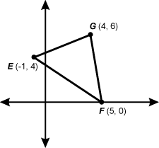 A coordinate plane is shown, on which is labeled point E negative one comma four, point F five comma zero, and point G four comma six. Segments connect the points to create triangle E F G. 