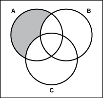 A standard Venn diagram with three intersecting circles is shown. Circles are labeled A, B, and C. The region of circle A that does not share area with circles B or C is shaded.