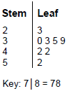 stem and leaf plot.