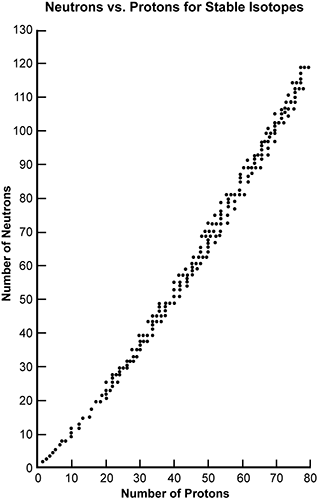 Graph showing the Neutrons vs. Protons for Stable Isotopes where the number of neutrons are on the y axis and the number of protons are on the x axis.