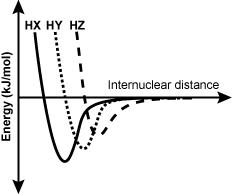 A graph is shown with the x axis labeled internuclear distance and the y axis labeled energy. 