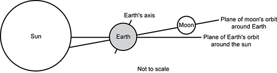 Graphic showing the Sun, Earth, and Moon in their relative planes. 