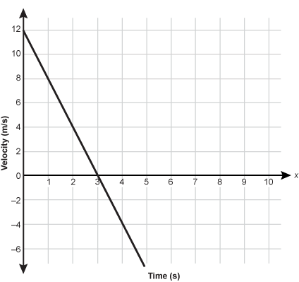 graph showing the velocity in meters per second on the y axis and time in seconds on the x axis. 