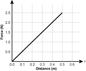 graph showing force in newtons on the y axis and distance in meters on the x axis. 