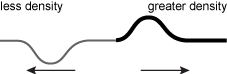 The diagram of the thin and thick strings shows a wave trough traveling in the thin string with an arrow showing movement away from the thick string, and a single wave peak is traveling in the thick string with an arrow indicating motion away from the thin string.