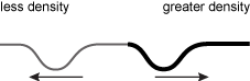 The diagram of the thin and thick strings shows a wave trough traveling in the thin string with an arrow showing movement away from the thick string, and a single wave trough is traveling in the thick string with an arrow indicating motion away from the thin string.