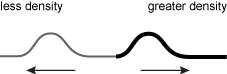 The diagram of the thin and thick strings shows a wave peak traveling in the thin string with an arrow showing movement away from the thick string, and a single wave peak is traveling in the thick string with an arrow indicating motion away from the thin string.
