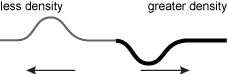 The diagram of the thin and thick strings shows a wave peak traveling in the thin string with an arrow showing movement away from the thick string, and a single wave trough is traveling in the thick string with an arrow indicating motion away from the thin string.